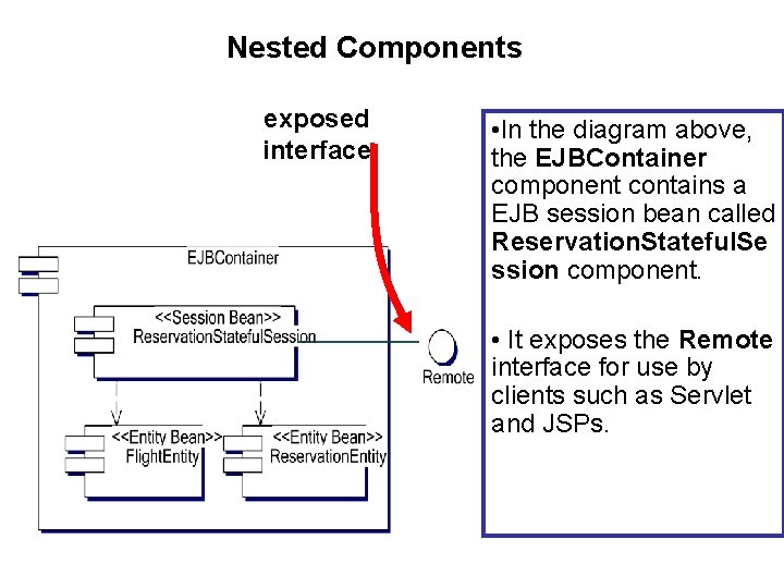Nested Components exposed interface • In the diagram above, the EJBContainer component contains a Nested Components exposed interface • In the diagram above, the EJBContainer component contains a