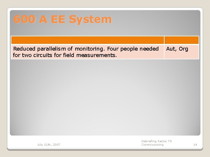 600 A EE System Reduced parallelism of monitoring. Four people needed for two circuits
