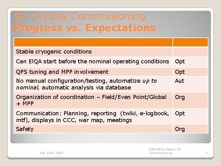 SC Circuits Commissioning Progress vs. Expectations Stable cryogenic conditions Can El. QA start before