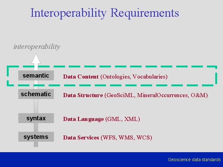 Interoperability Requirements interoperability semantic Data Content (Ontologies, Vocabularies) schematic Data Structure (Geo. Sci. ML,