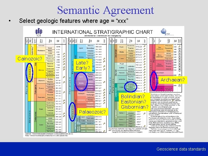 Semantic Agreement • Select geologic features where age = “xxx” Cainozoic? Late? Early? Archaean?