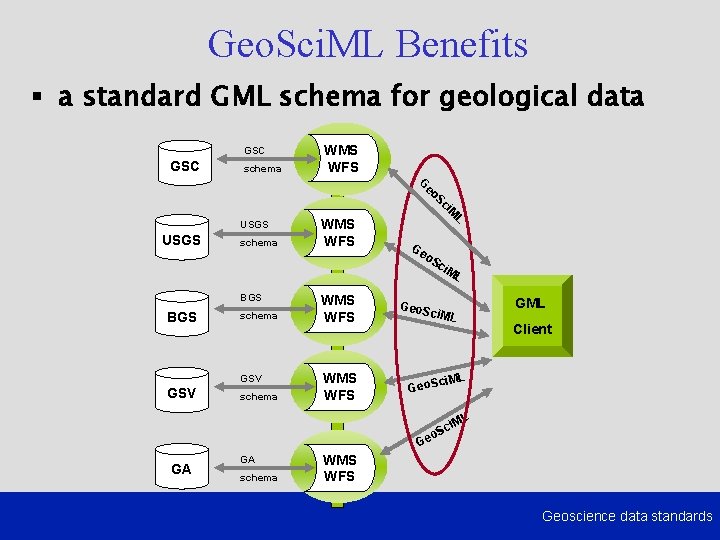 Geo. Sci. ML Benefits § a standard GML schema for geological data GSC schema