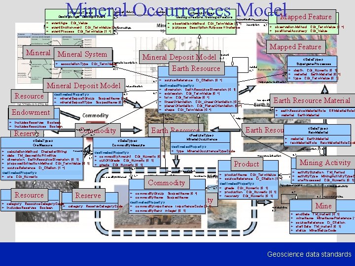 Mineral Occurrences Model «Feature. Type» Geologic. Age: : Geologic. Event +geologic. History +feature «Feature.