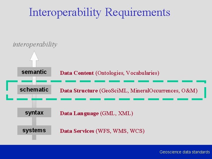 Interoperability Requirements interoperability semantic Data Content (Ontologies, Vocabularies) schematic Data Structure (Geo. Sci. ML,