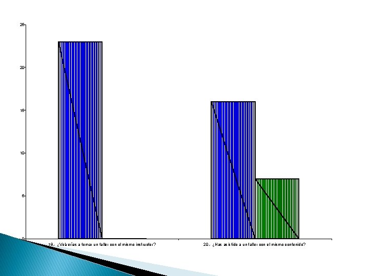 25 20 15 10 5 0 19. - ¿Volverías a tomar un taller con