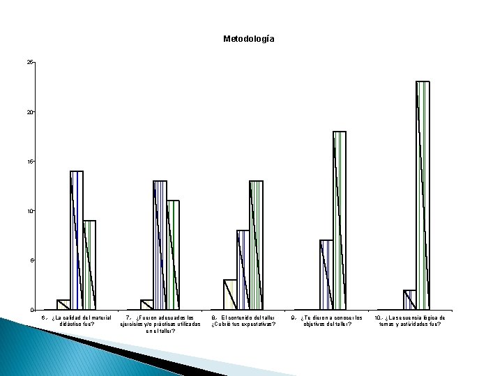 Metodología 25 20 15 10 5 0 6. - ¿La calidad del material didáctico
