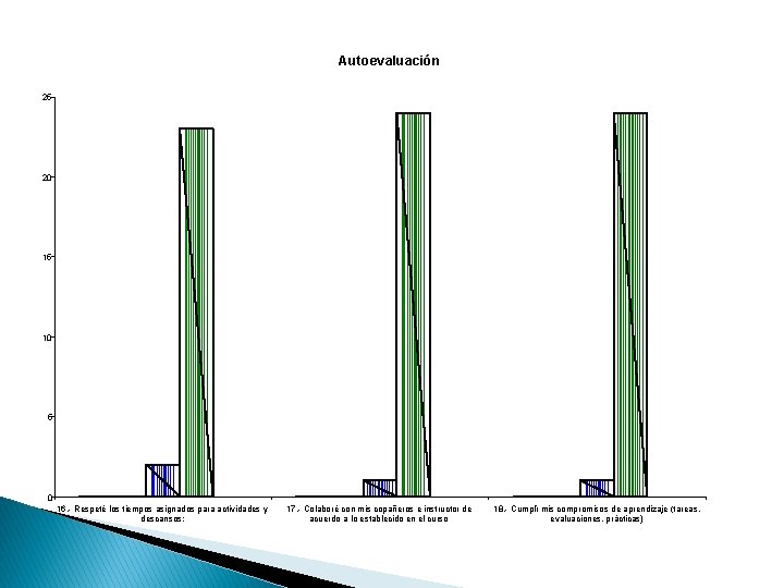Autoevaluación 25 20 15 10 5 0 16. - Respeté los tiempos asignados para