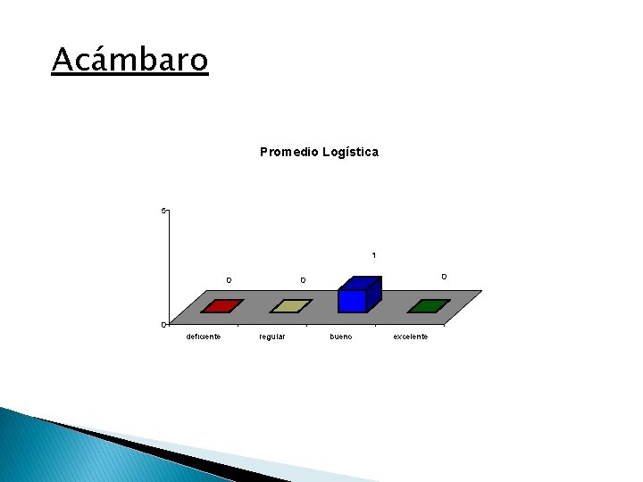 Acámbaro Promedio Logística 5 1 0 0 deficiente regular bueno excelente 