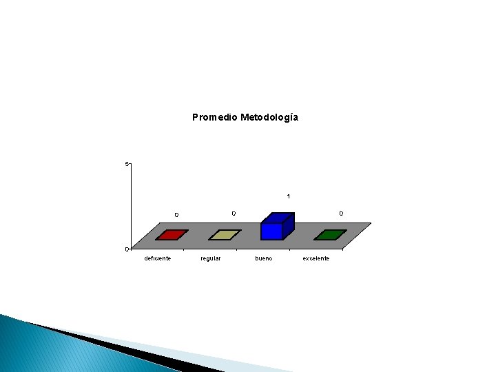 Promedio Metodología 5 1 0 0 deficiente regular bueno excelente 