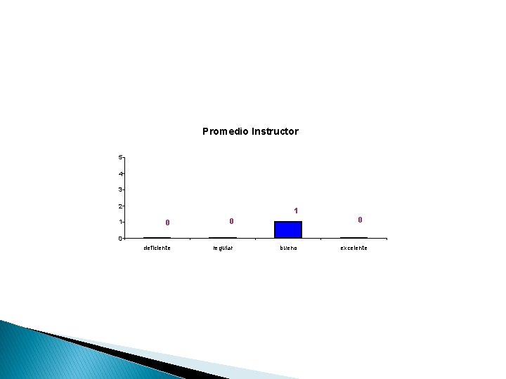 Promedio Instructor 5 4 3 2 1 1 0 0 deficiente regular bueno excelente