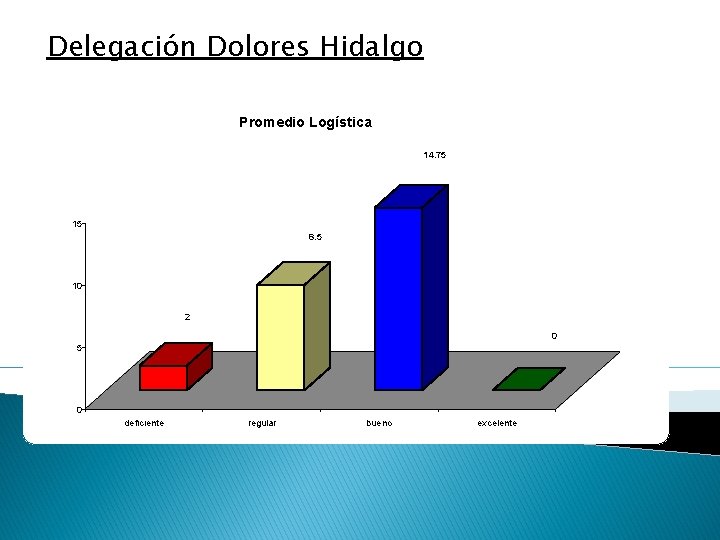 Delegación Dolores Hidalgo Promedio Logística 14. 75 15 8. 5 10 2 0 5