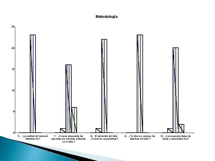 Metodología 25 20 15 10 5 0 6. - ¿La calidad del material didáctico