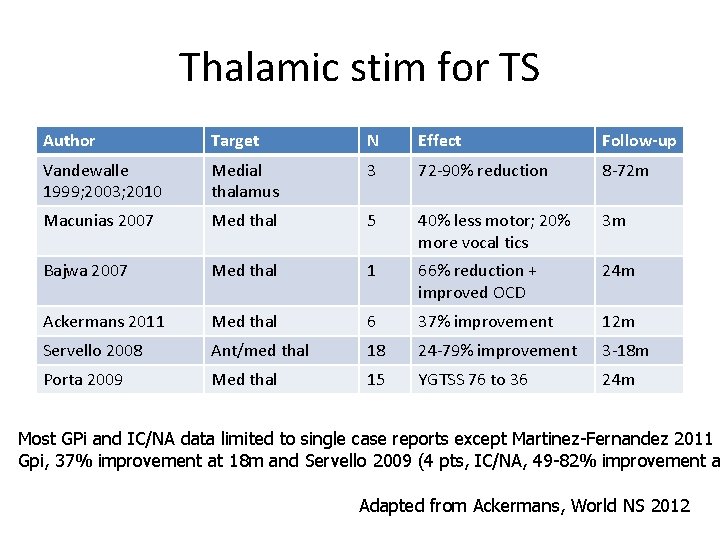 Thalamic stim for TS Author Target N Effect Follow-up Vandewalle 1999; 2003; 2010 Medial