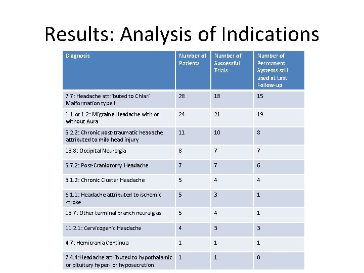 Results: Analysis of Indications Diagnosis Number of Patients Number of Successful Trials Number of