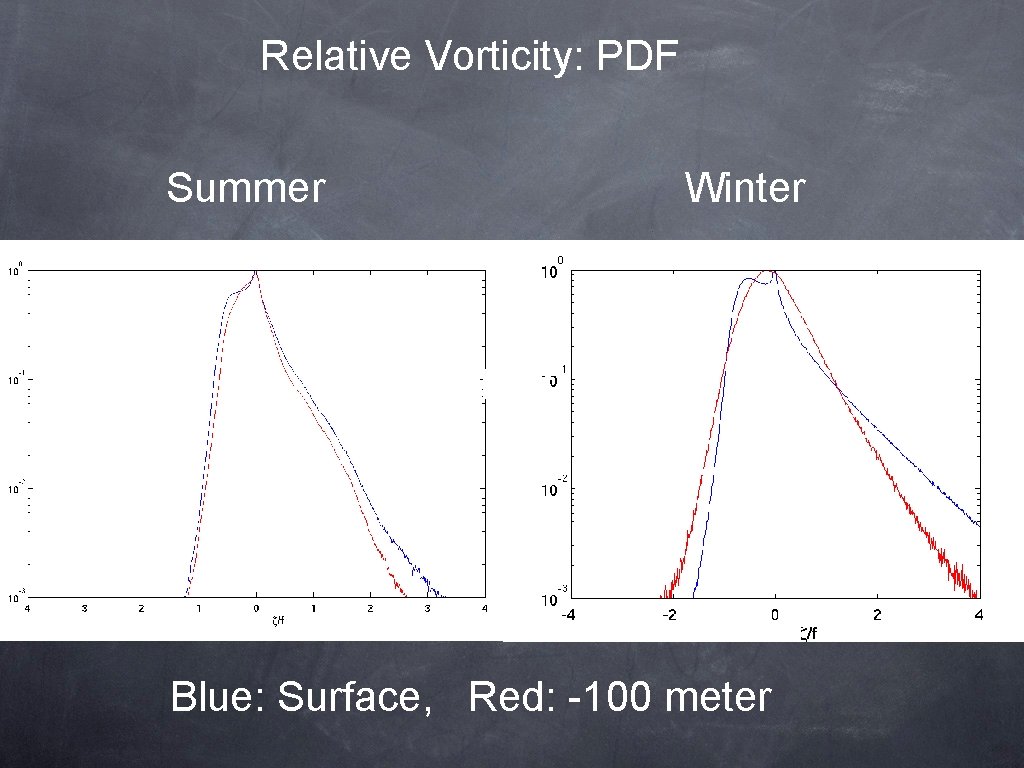 Relative Vorticity: PDF Summer Winter Text Blue: Surface, Red: -100 meter 