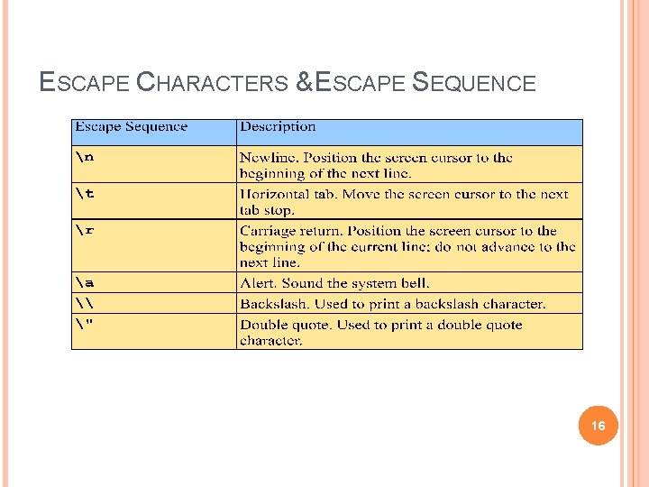 ESCAPE CHARACTERS & ESCAPE SEQUENCE 16 ESCAPE CHARACTERS & ESCAPE SEQUENCE 16