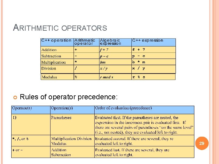 ARITHMETIC OPERATORS Rules of operator precedence: 29 ARITHMETIC OPERATORS Rules of operator precedence: 29