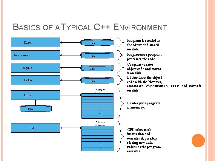 BASICS OF A TYPICAL C++ ENVIRONMENT Editor Program is created in the editor and BASICS OF A TYPICAL C++ ENVIRONMENT Editor Program is created in the editor and