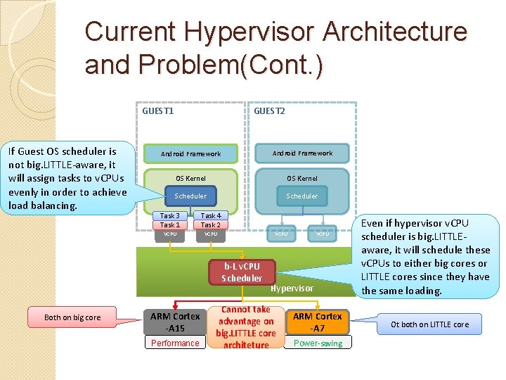 Current Hypervisor Architecture and Problem(Cont. ) GUEST 1 If Guest OS scheduler is not