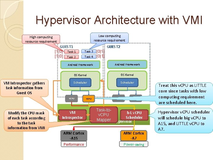 Hypervisor Architecture with VMI Low computing resource requirement High computing resource requirement GUEST 1
