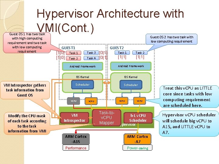Hypervisor Architecture with VMI(Cont. ) Guest OS 1 has two task with high computing Hypervisor Architecture with VMI(Cont. ) Guest OS 1 has two task with high computing