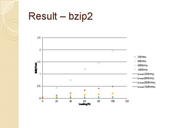 Result – bzip 2 2. 5 2 功耗(Watt) 250 MHz 600 MHz 1. 5
