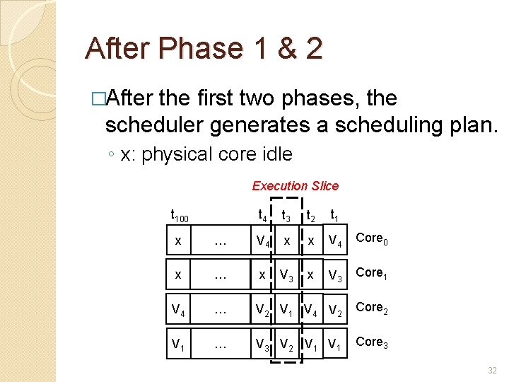 After Phase 1 & 2 �After the first two phases, the scheduler generates a