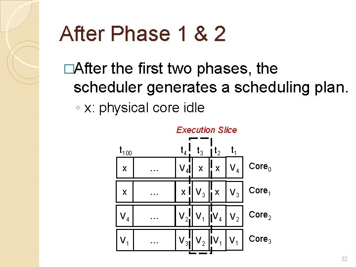 After Phase 1 & 2 �After the first two phases, the scheduler generates a After Phase 1 & 2 �After the first two phases, the scheduler generates a