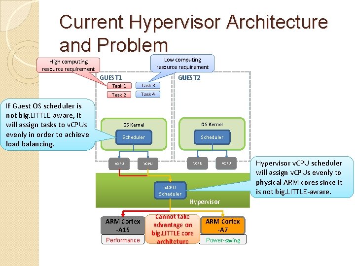 Current Hypervisor Architecture and Problem Low computing resource requirement High computing resource requirement GUEST