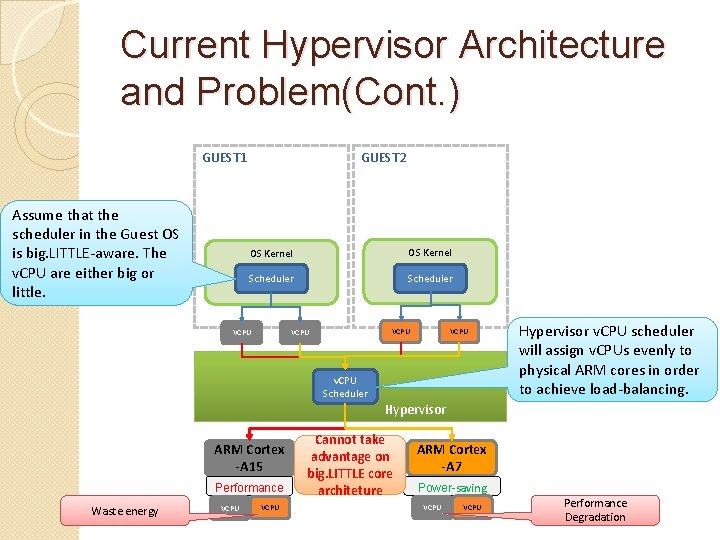 Current Hypervisor Architecture and Problem(Cont. ) GUEST 2 GUEST 1 Assume that the scheduler