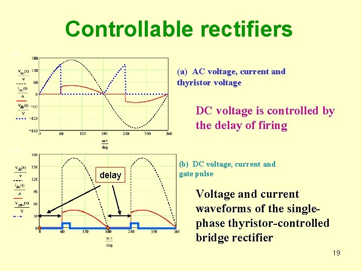 Controllable rectifiers (a) AC voltage, current and thyristor voltage DC voltage is controlled by