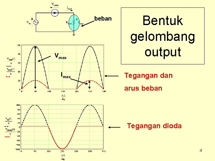 beban Vmax Imax Bentuk gelombang output Tegangan dan arus beban Tegangan dioda 4 