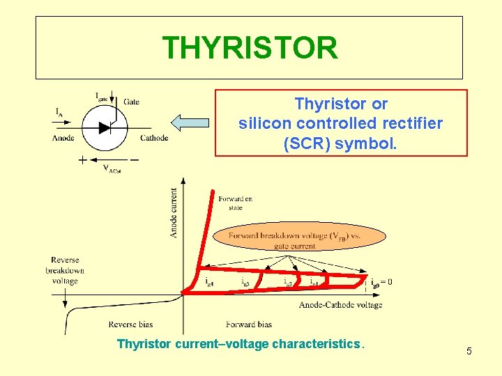 THYRISTOR Thyristor or silicon controlled rectifier (SCR) symbol. Thyristor current–voltage characteristics. 5 