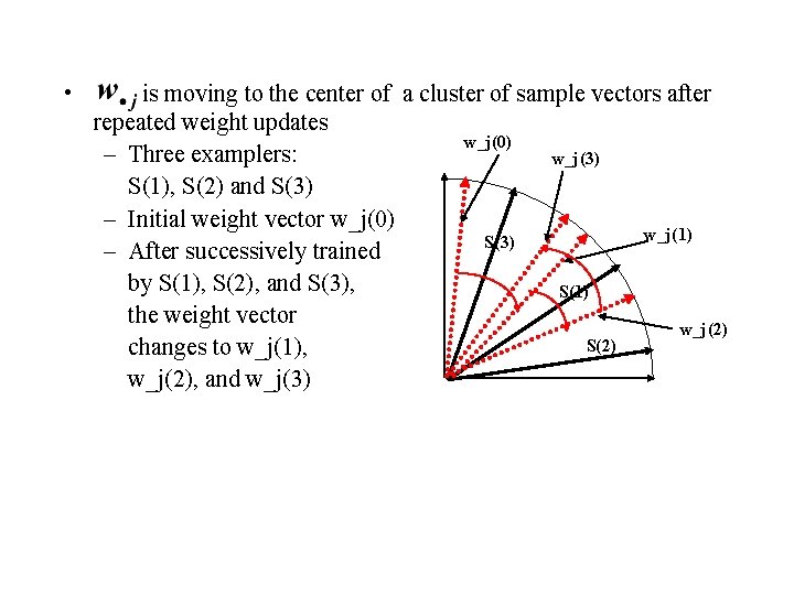• is moving to the center of a cluster of sample vectors after • is moving to the center of a cluster of sample vectors after