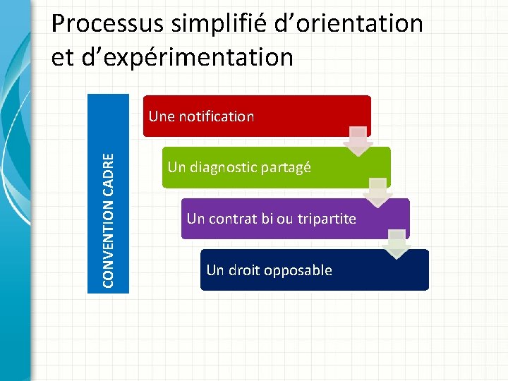 Processus simplifié d’orientation et d’expérimentation CONVENTION CADRE Une notification Un diagnostic partagé Un contrat