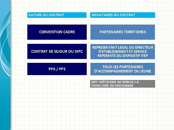NATURE DU CONTRAT SIGNATAIRES DU CONTRAT CONVENTION CADRE PARTENAIRES TERRITOIRES CONTRAT DE SEJOUR OU