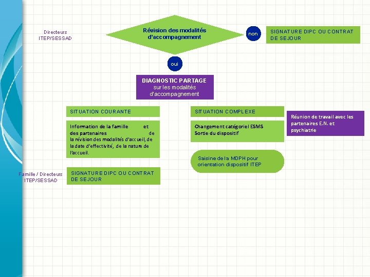 Directeurs ITEP/SESSAD Révision des modalités d’accompagnement non SIGNATURE DIPC OU CONTRAT DE SEJOUR oui