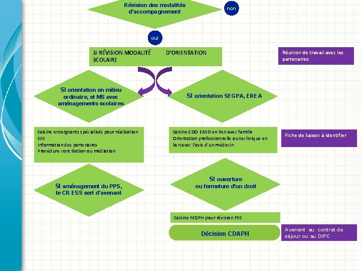 Révision des modalités d’accompagnement non oui SI RÉVISION MODALITÉ SCOLAIRE SI orientation en milieu