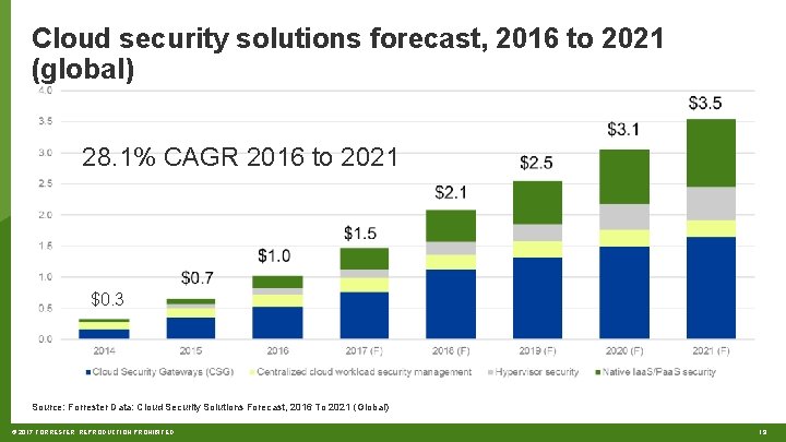 Cloud security solutions forecast, 2016 to 2021 (global) 28. 1% CAGR 2016 to 2021