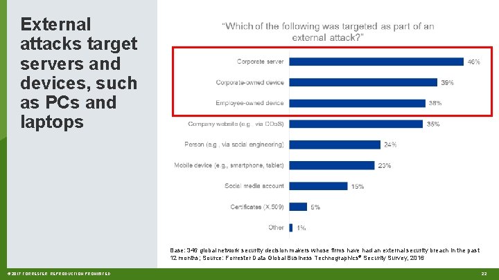 External attacks target servers and devices, such as PCs and laptops Base: 346 global