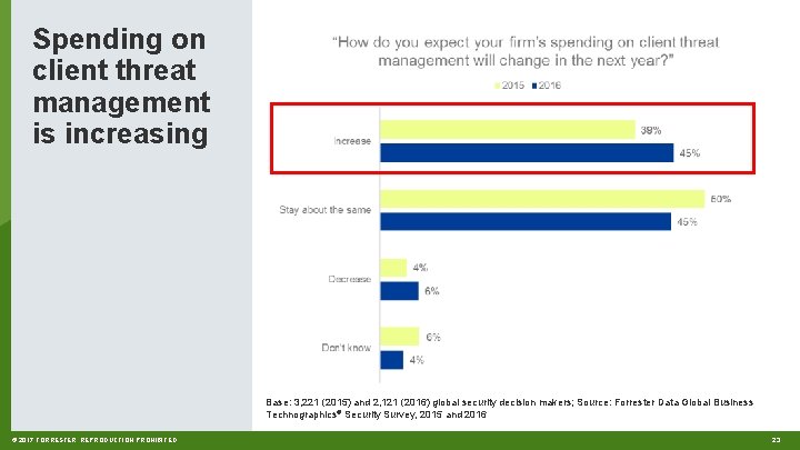 Spending on client threat management is increasing Base: 3, 221 (2015) and 2, 121