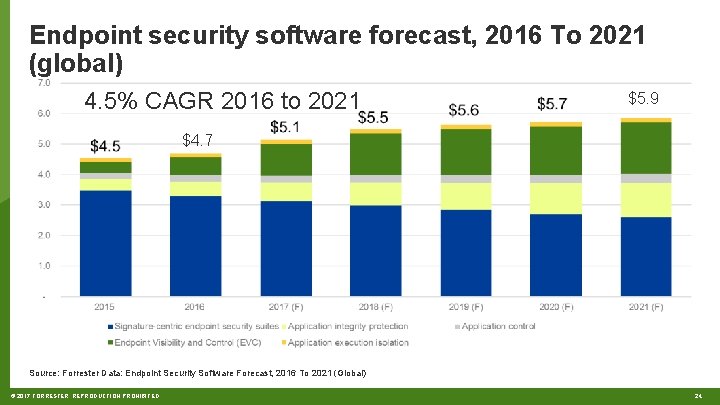 Endpoint security software forecast, 2016 To 2021 (global) 4. 5% CAGR 2016 to 2021