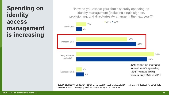 Spending on identity access management is increasing Base: 3, 221 (2015) and 2, 121
