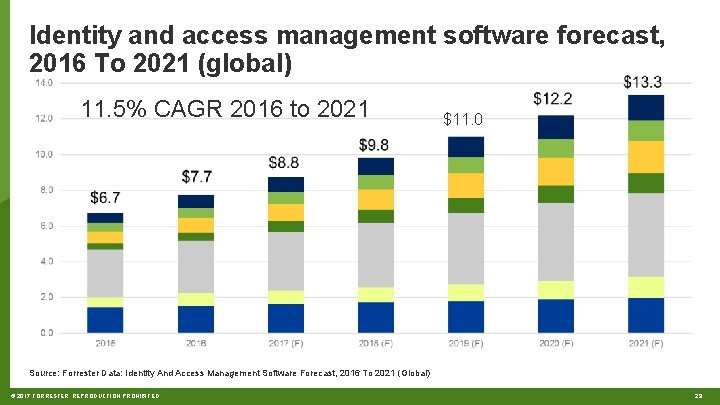 Identity and access management software forecast, 2016 To 2021 (global) 11. 5% CAGR 2016