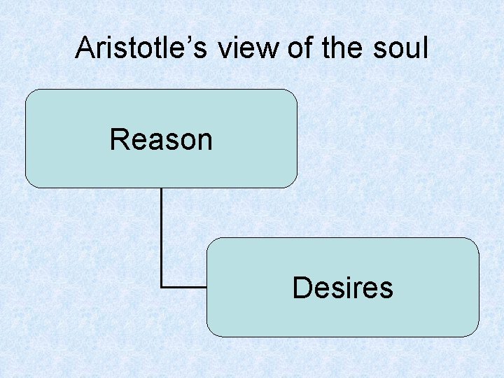 Aristotle’s view of the soul Reason Desires 