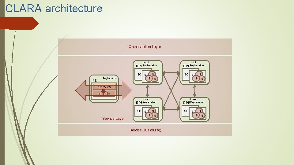CLARA architecture Orchestration Layer Local FE Registration Local DPERegistration SC SC S S S