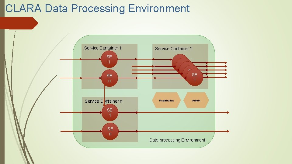 CLARA Data Processing Environment Service Container 1 Service Container 2 SE 1 SE SE
