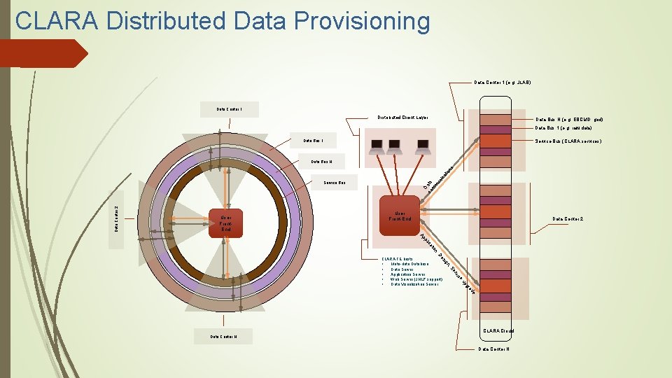 CLARA Distributed Data Provisioning Data Center 1 (e. g. JLAB) Data Center 1 Distributed