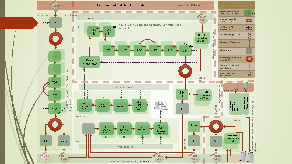 Data processing services. Scaling up to Cn cores. Farm Node. N EBCMD Table CLARA
