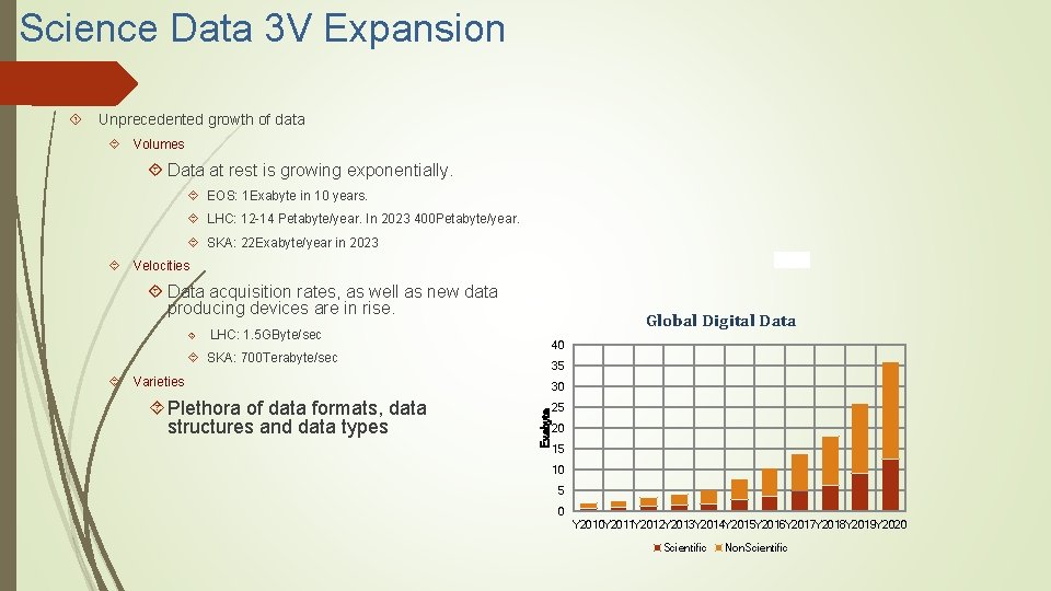 Science Data 3 V Expansion Unprecedented growth of data Volumes Data at rest is
